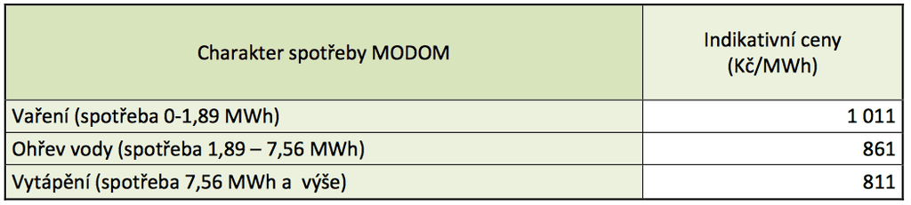 Indikativní ceny plynu 4Q 2016 (Zdroj: ERÚ)