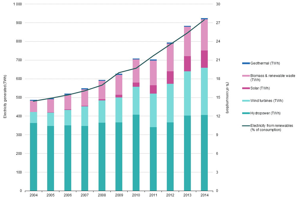 Podíl jednotlivých obnovitelných zdrojů na spotřebě elektrické energie v zemích EU. Zdroj: Eurostat