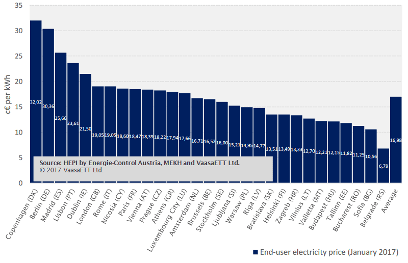 Cena elektrické energie pro domácnosti v hlavních městech EU v lednu 2017. Zdroj: VaasaETT - Household Energy Price Index for Europe
