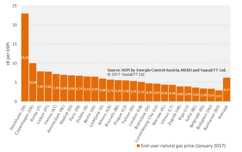 Cena plynu pro domácnosti v hlavních městech EU v lednu 2017. Zdroj: VaasaETT - Household Energy Price Index for Europe