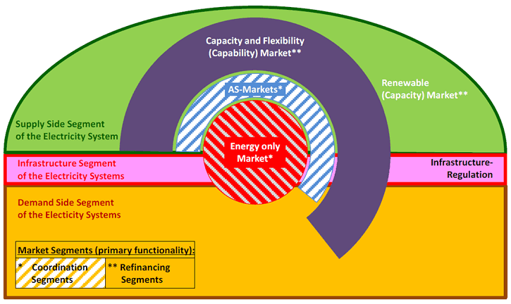 Diagram možného budoucího systému trhů s elektřinou