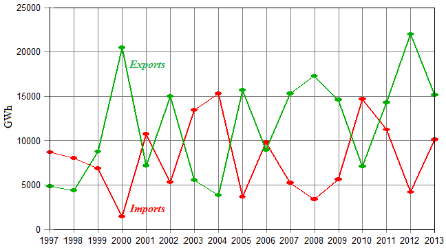 Roční hodnoty importu a exportu elektřiny v Norsku mezi lety 1997 až 2013. Zdroj: Statnett