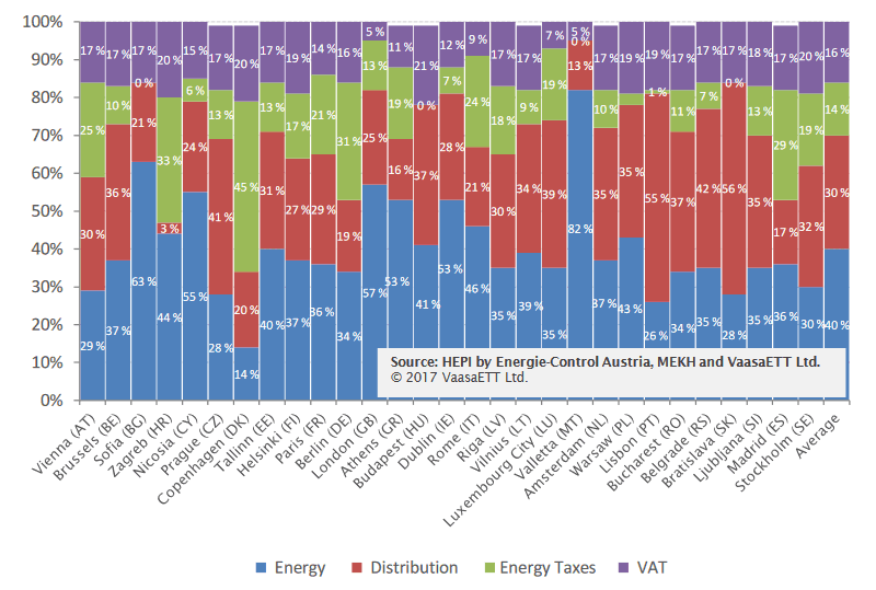 Struktura ceny elektrické energie pro domácnosti v hlavních městech EU. Zdroj: VaasaETT - Household Energy Price Index for Europe