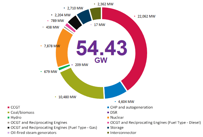 Struktura výkonu jednotlivých zdrojů, jež uspěly v kapacitní aukci. Zdroj: nationalgrid