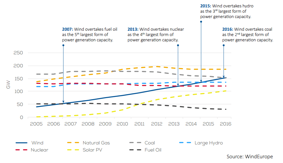 Instalovaný výkon energetických zdrojů v Evropě. Zdroj: WindEurope