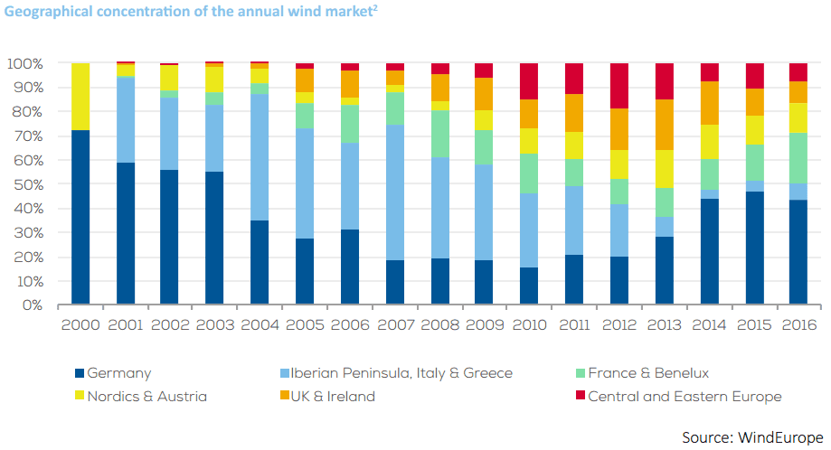 Podíl na nově instalovaném výkonu z hlediska geografie. Zdroj: WindEurope
