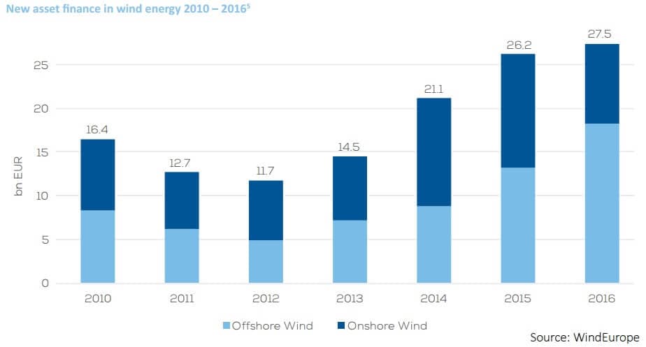 Investice do větrných elektráren v EU. Zdroj: WindEurope
