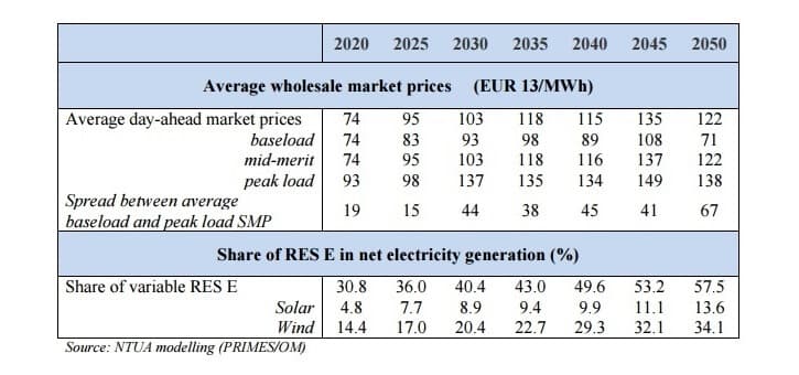 Předpokládaný vývoj průměrné ceny elektrické energie na denních trzích v EU. Zdroj: zpráva EK