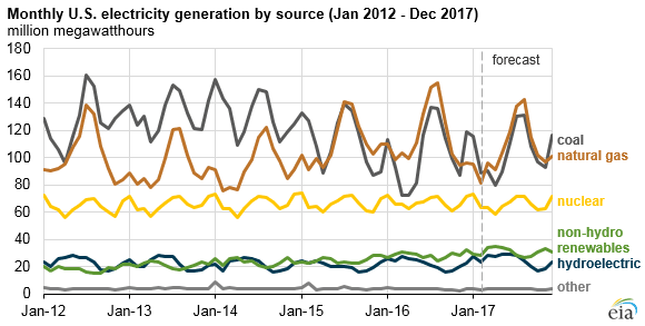 Měsíční výroba elektrické energie v USA podle zdroje za období leden 2012 až prosinec 2017