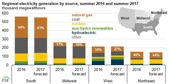 Podíly zdrojů elektrické energie na výrobě v jednotlivých regionech USA v létě 2016 a předpověď pro léto 2017