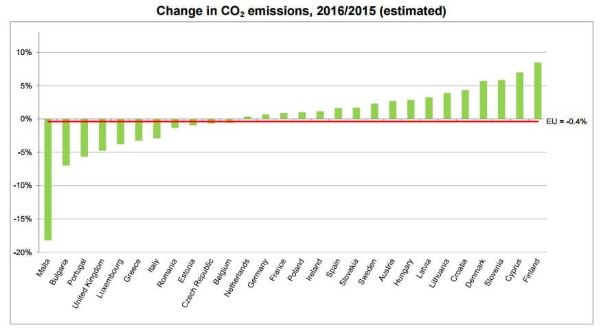 Změna emisí CO2 v EU v roce 2016 vzhledem k roku 2015. Zdroj: Eurostat