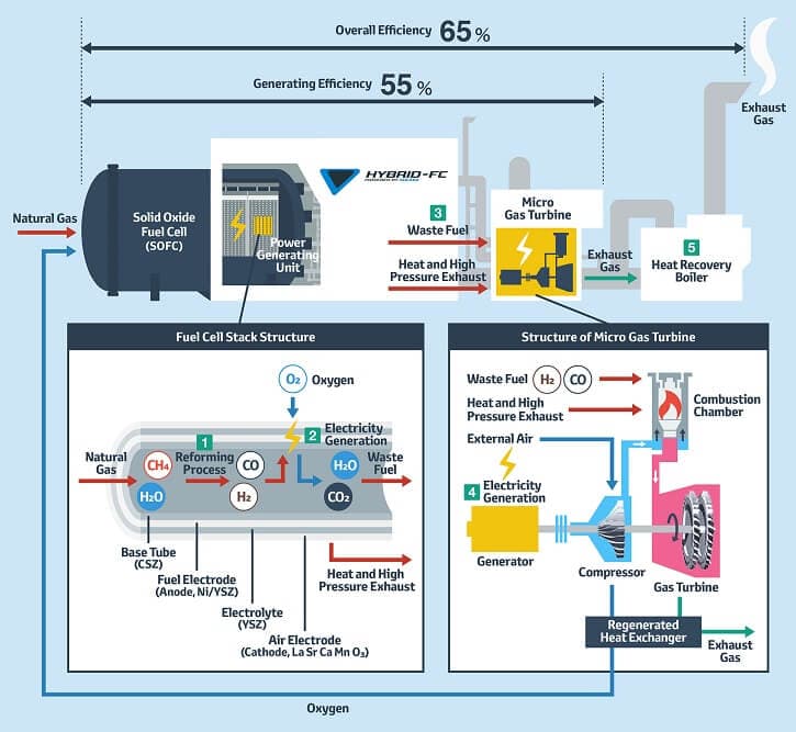 Hybridní mikroelektrárna kombinující palivové články s plynovou mikroturbínou