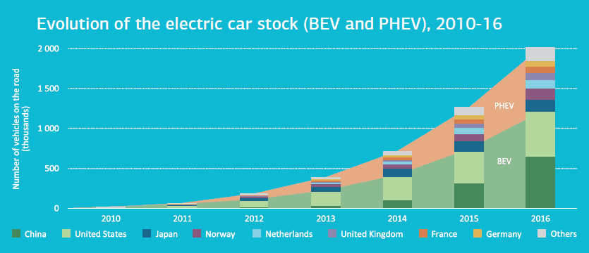 Vývoj počtu bateriových elektromobilů (BEV) a plug-in hybridů (PHEV) mezi lety 2010 a 2016. Zdroj: IEA