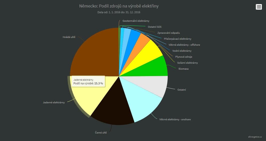 Výroba jaderných elektráren v Německu za rok 2016.