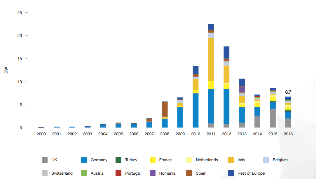 Nově instalovaný výkon fotovoltaických elektráren v Evropě. Zdroj: SolarPower Europe, Global Market Outlook