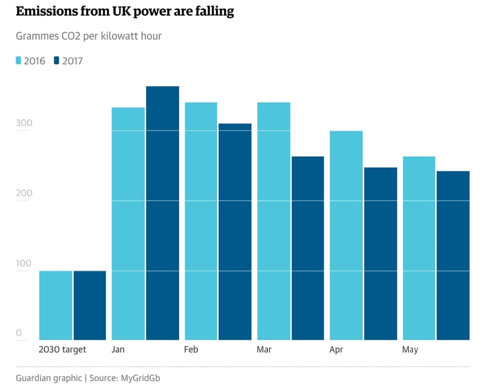 Klesající uhlíková intenzita energetiky Spojeného království. Převzato z: The Guardian
