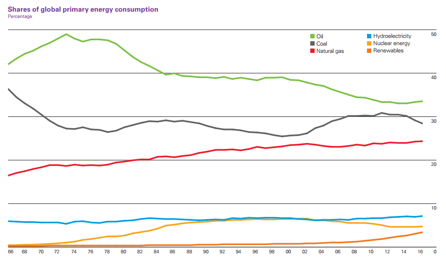 Vývoj podílů jednotlivých zdrojů na globální spotřebě primární energie.