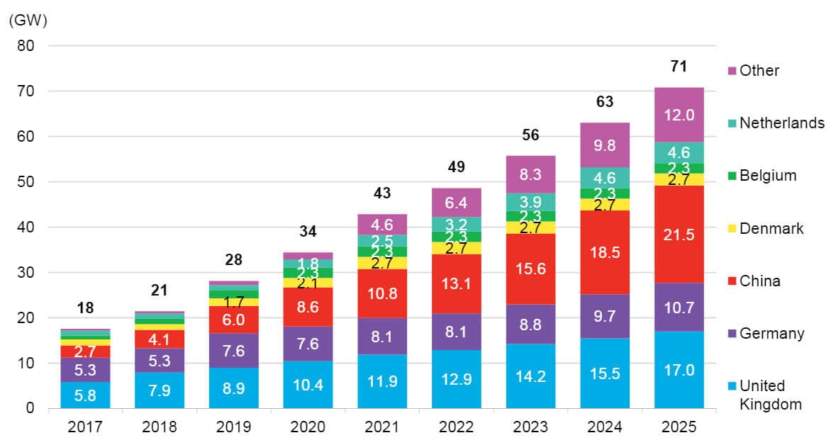 Predikce dalšího vývoje instalovaného výkonu v offshore větrných elektrárnách na klíčových trzích. Zdroj: BNEF