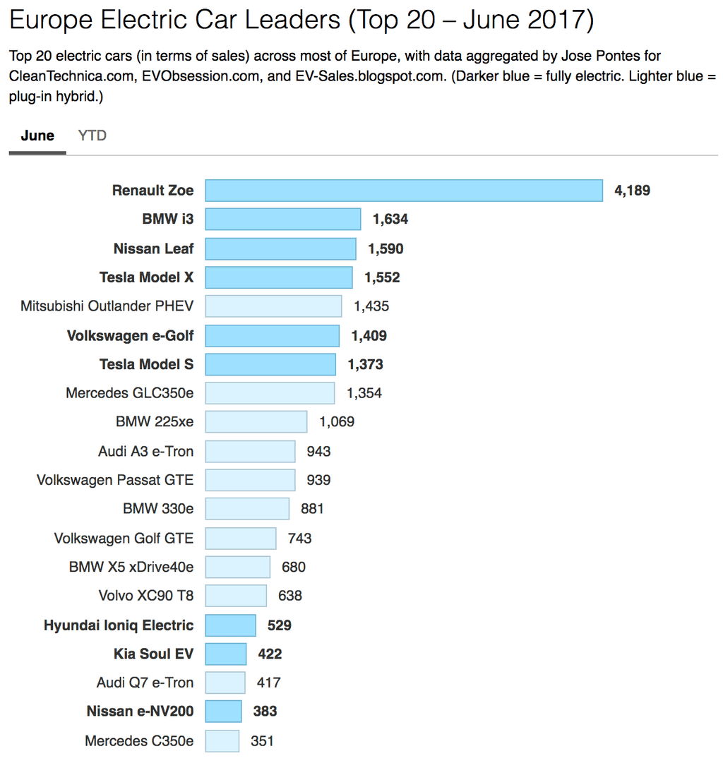 Prodeje elektromobilů v Evropě (Červen 2017). Zdroj: CleanTechnica.com