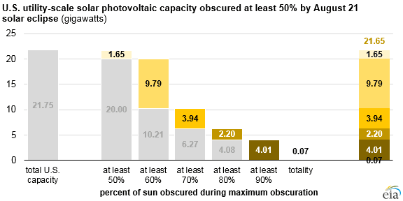 Velikost výkonu zasažených elektráren podle úrovně zastínění Slunce. Zdroj: EIA