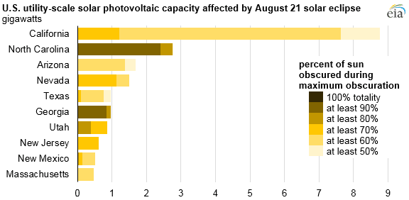 Velikost výkonu zasažených velkých fotovoltaických elektráren podle státu. Zdroj: EIA