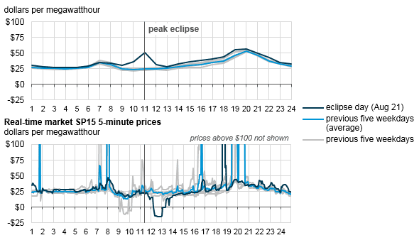 Vývoj cen na denním a spotovém trhu v Kalifornii pro dodávky během zatmění Slunce. Zdroj: EIA