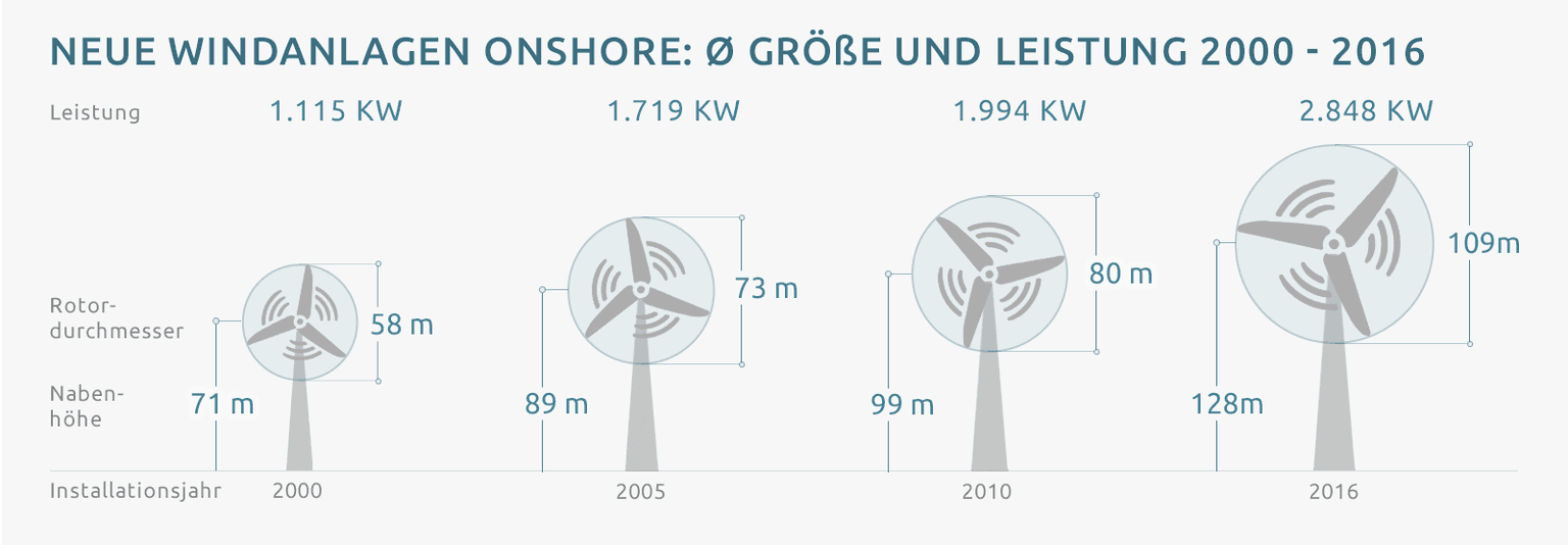 Růst instalovaného výkonu a velikosti větrných turbín v Německu