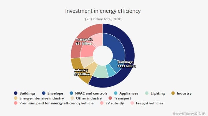 Rozdělení investic do zvyšování energetické účinnosti v roce 2016 do jednotlivých sektorů