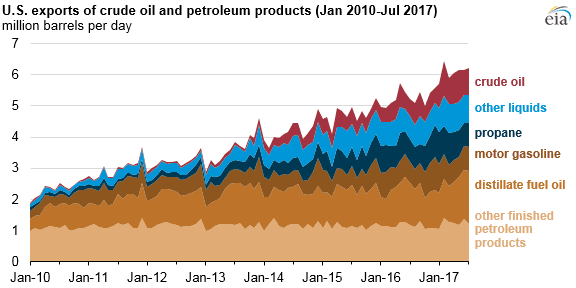 Vývoz surové ropy a ropných produktů z USA v období 2010-2017
