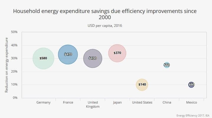 Úspory domácností od roku 2000 ve vybraných zemích pramenící ze zvyšování účinnosti využívání energie