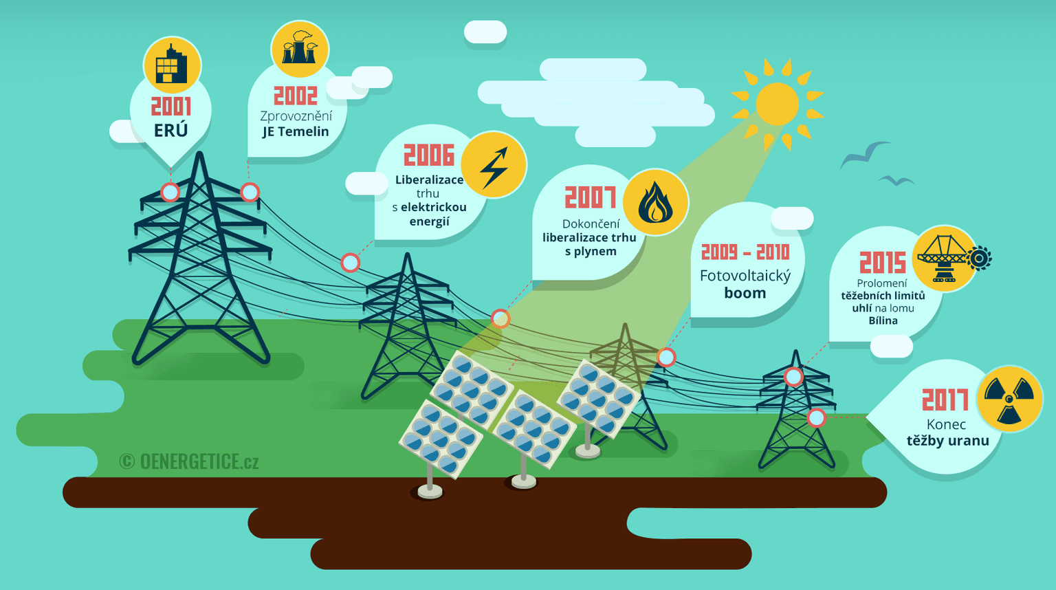 Český energetický sektor zaznamenal od roku 2001 řadu významných milníků.
