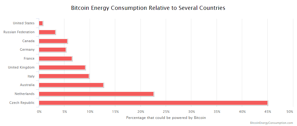 Energetická spotřeba vůči některým zemím. Zdroj BitcoinEnergyConsumption.com