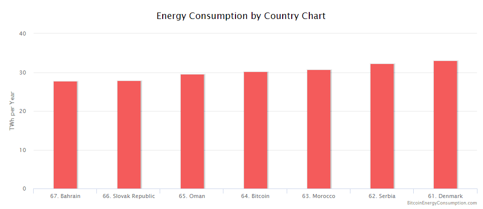 Spotřeba energie na těžbu Bitcoinu a srovnání s některými zeměmi. Zdroj BitcoinEnergyConsumption.com