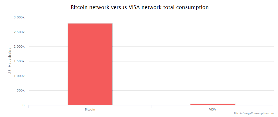 Srovnání energetické náročnosti Bitcoinu a VISA. Zdroj BitcoinEnergyConsumption.com