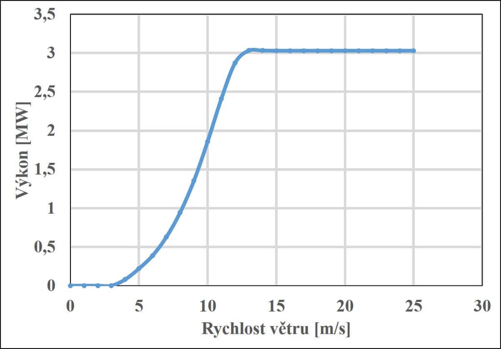 Závislost výkonu na rychlosti větru pro turbínu WWD-3 o výkonu 3 MW, která je nejvýkonnější u nás využívanou, a to v elektrárně Pchery (zdroj manuál turbíny WWD-3)