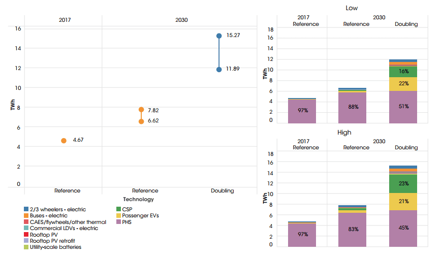 Předpokládaný vývoj akumulačních kapacit do roku 2030 podle agentury IRENA
