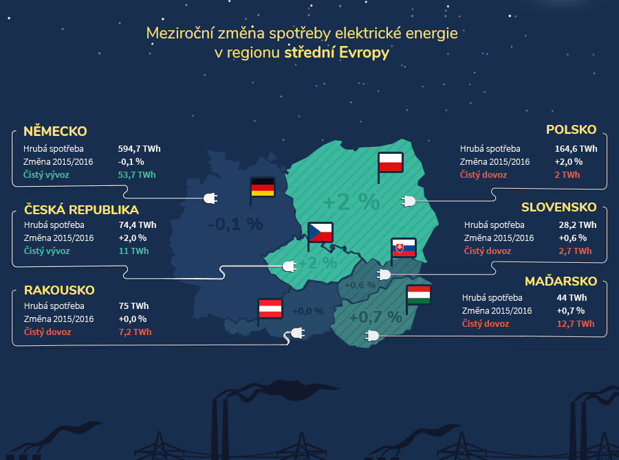 Hrubá výroba a spotřeba elektrické energie v zemích střední Evropy v roce 2016