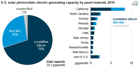 Výkon tzv. utility scale FV elektráren v jednotlivých státech USA ke konci roku 2016. Zdroj: EIA