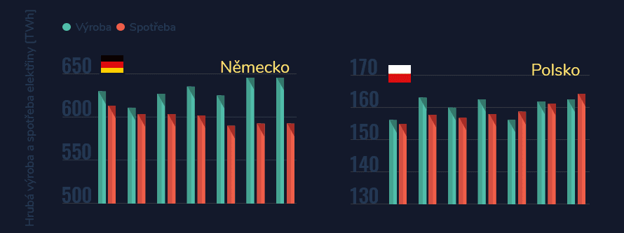 Vývoj hrubé výroby a spotřeby elektrické energie v Německu a Polsku mezi lety 2010 až 2016