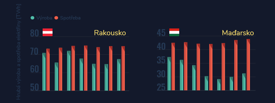 Vývoj hrubé výroby a spotřeby elektrické energie v Rakousku a Maďarsku mezi lety 2010 až 2016