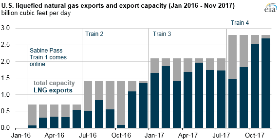 Vývoj celkové kapacity zkapalňovacích terminálů v USA a exportu LNG
