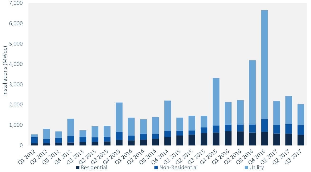 Vývoj nově instalovaného výkonu ve fotovoltaických elektrárnách v USA mezi lety 2012 a 2017.