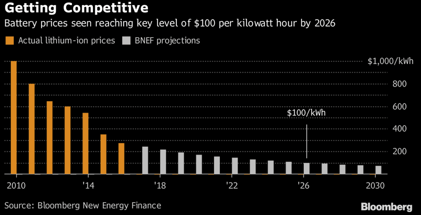 Predikce vývoje ceny Li-Ion baterií pro elektromibily do roku 2030. Zdroj: Bloomberg