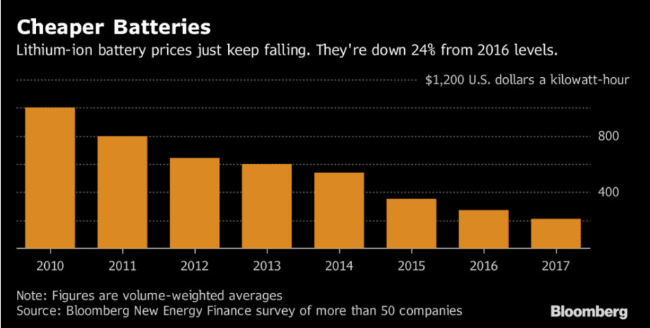 Vývoj váženého průměru cen Li-Ion baterií pro elektromobily. Aktuální cena je 209 USD/kWh. Zdroj: Bloomberg