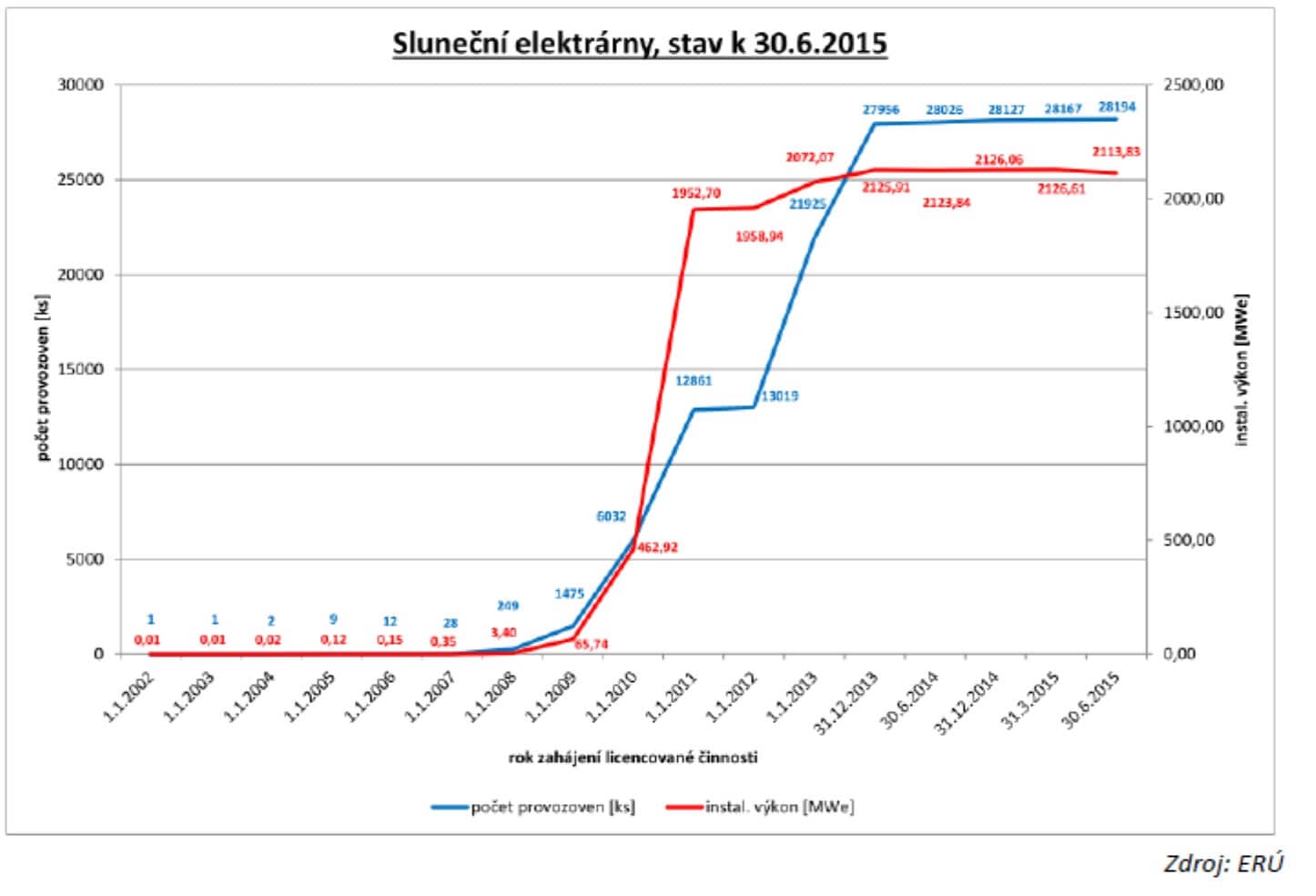 Průběh instalace fotovoltaických zdrojů v České republice (zdroj ERÚ, studie ENACO)