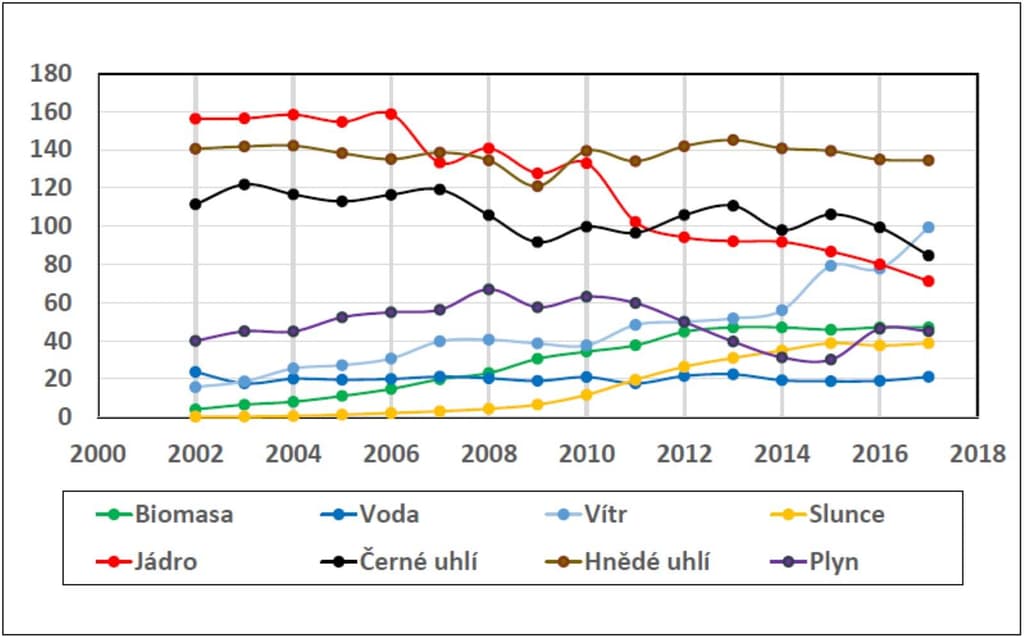 Vývoj produkce elektřiny v Německu podle jednotlivých zdrojů v TWh. Rok 2017 je extrapolace podle stavu z 10. prosince 2017. Výroba posledních 20 dní roku je odhadnuta z prosince minulého roku. (zdroj https://www.energy-charts.de/).