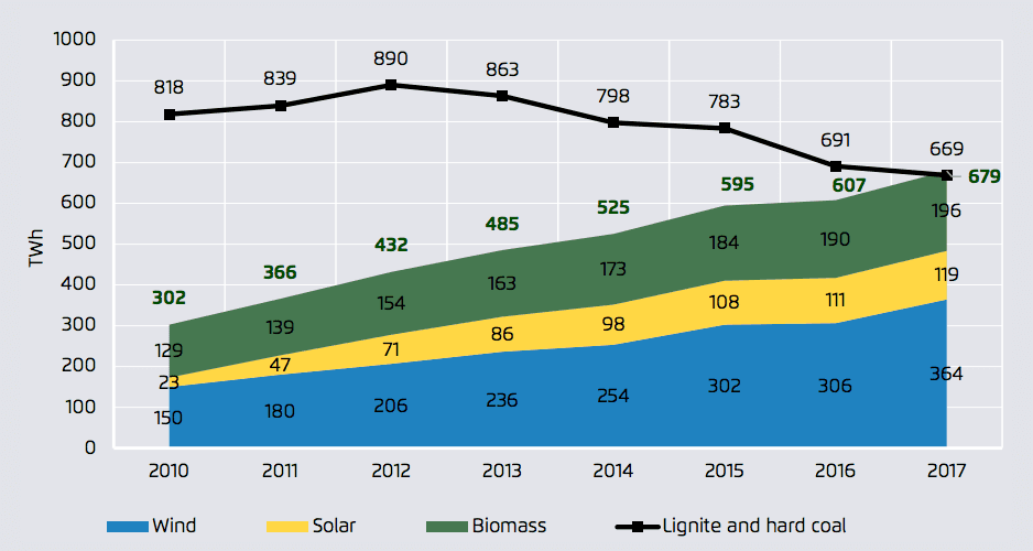 Výroba elektřiny z větrných solárních, biomasových a uhelných zdrojů v EU (2010 - 2017)). Zdroj: The European Power Sector in 2017, Sandbag and Agora Energiewende.