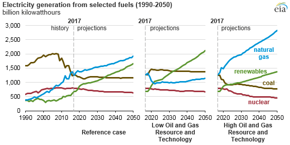 Předpokládaný vývoj elektroenergetického mixu USA do roku 2050 v jednotlivých scénářích. Zdroj: EIA