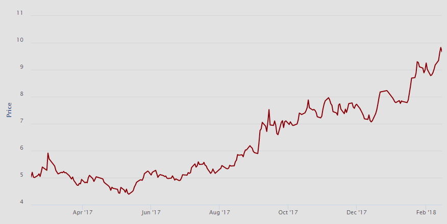 Vývoj ceny emisní povolenky (EUR/t CO2) s dodávkou v prosinci 2018. Zdroj: EEX