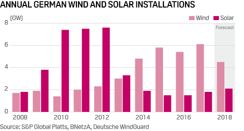 Roční přírůstky instalovaného výkonu v solárních a větrných elektrárnách v Nemecku mezi lety 2008 a 2017. Zdroj: Platts